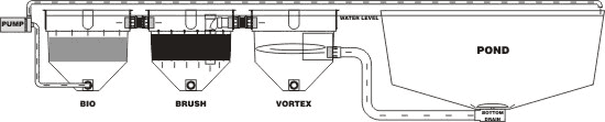 Gravity Fed Pond Filtration Setup